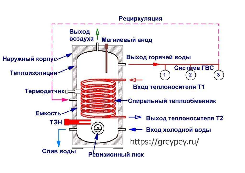 Бойлер косвенного нагрева: принцип работы, виды, особенности выбора Бойлер косвенного нагрева: принцип работы, виды, особенности выбора