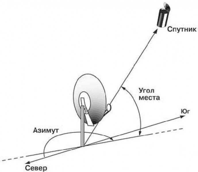 Установка антенны на подходящей поверхности