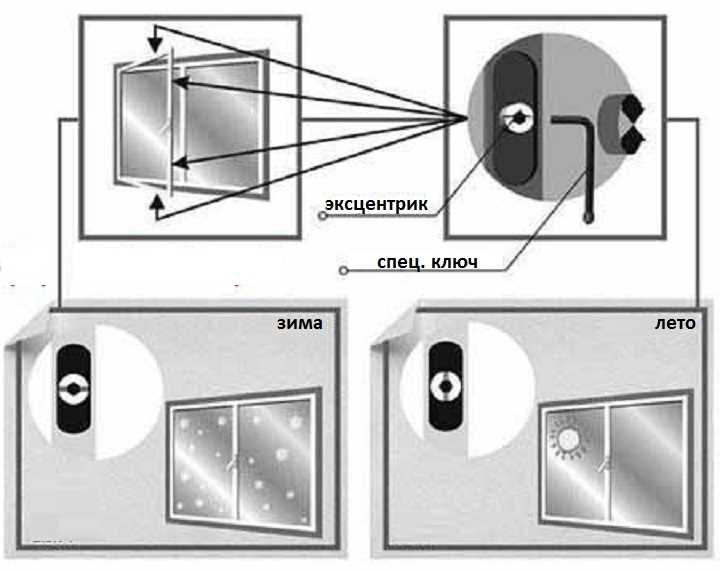Подготовка оконных рам к установке утеплителей
