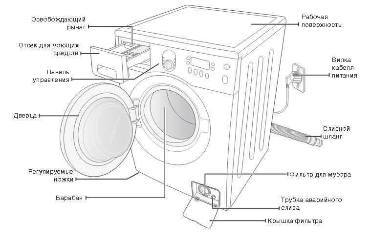 Как сделать ремонт стиральной машины своими руками: полезные советы Как сделать ремонт стиральной машины своими руками: полезные советы