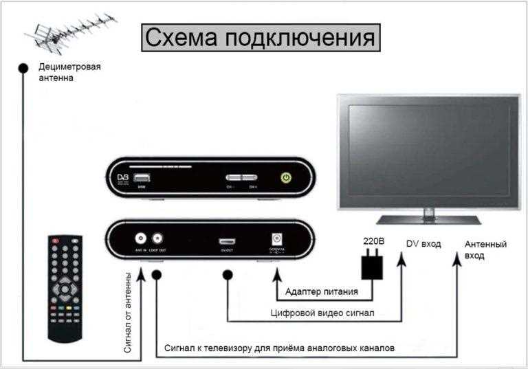 Рекомендации по выбору цифрового ресивера для конкретных задач