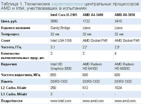 Энергоэффективность и аккумуляторная жизнь