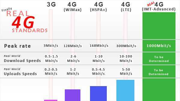 Сравнение скорости мобильного интернета: LTE, 3G и 4G