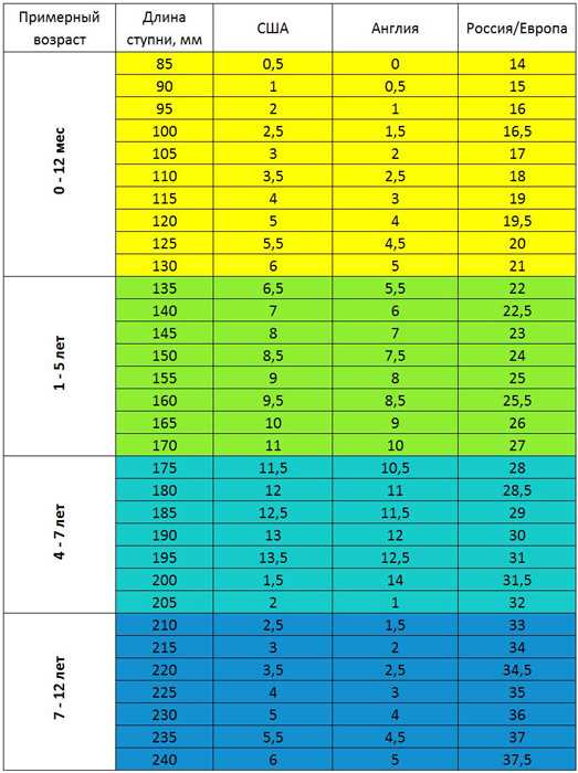 Как учитывать особенности стопы ребенка при выборе обуви